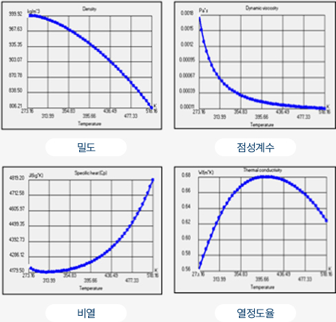 그래프(밀도, 점성계수, 비열, 열전도율)